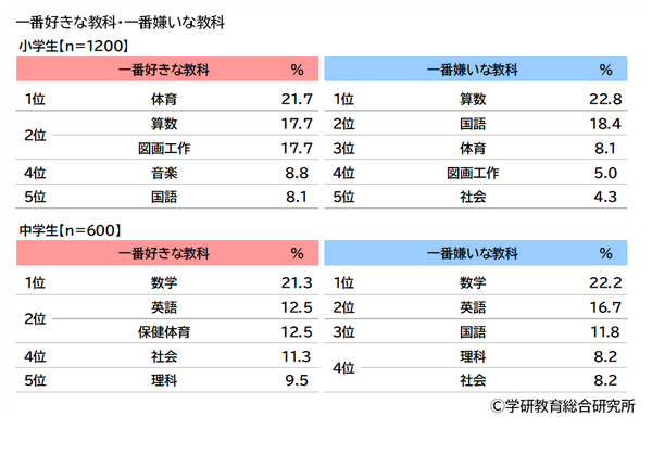 グノーブル 小5 2024年度 4科目全て 算数 国語 理解 社会 グノーブル 小5 2024年度 4科目全て 算数 国語 理解 社会