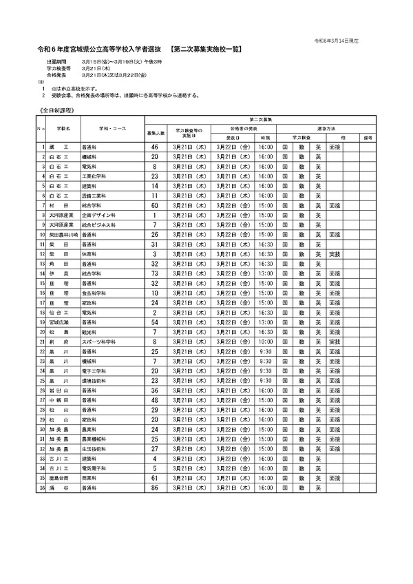 高校受験2024】宮城県公立高、石巻62人など2次募集 | リセマム