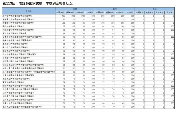 看護師国家試験2024、九大など52校が合格率100％ | リセマム