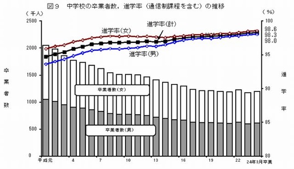 大学進学率2年連続低下、専門学校は3年連続上昇…学校基本調査2012 リセマム
