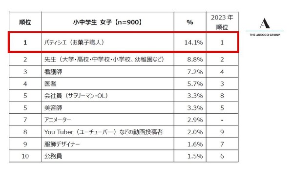 小中学生が就きたい職業、男子1位「サッカー選手」女子は？ 2枚目の写真・画像 | リセマム