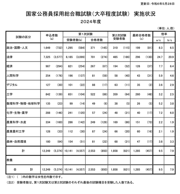 24年度国家公務員採用総合職、大卒程度試験に1,285人合格 | リセマム