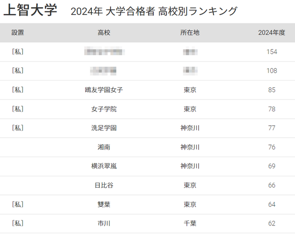 2024年度 大学別合格者平均成績一覧 上智 合格者数「高校別ランキング2024」上位に女子高目立つ、50年前は