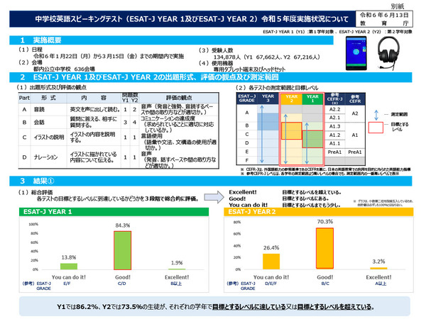 中学校英語スピーキングテスト、中1生86.2％目標レベル到達 | リセマム