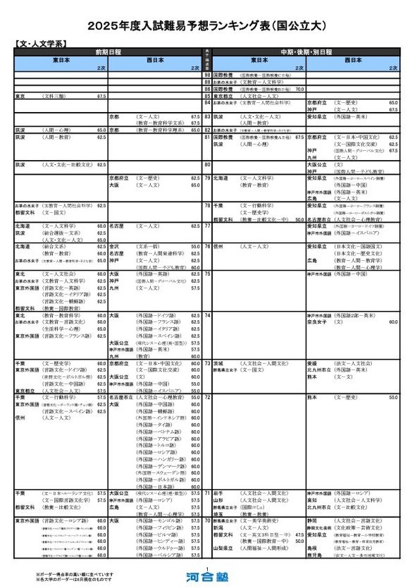 最新版 河合塾 2025年度 入試結果調査データ 2026 受験用 偏差値 大学受験2025】河合塾、入試難易予想ランキング表6月版 | リセマム