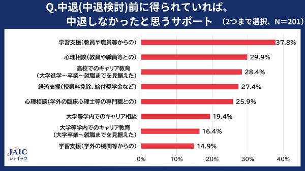 大学中退が増加、中退する前に得たかったサポートとは？ | リセマム