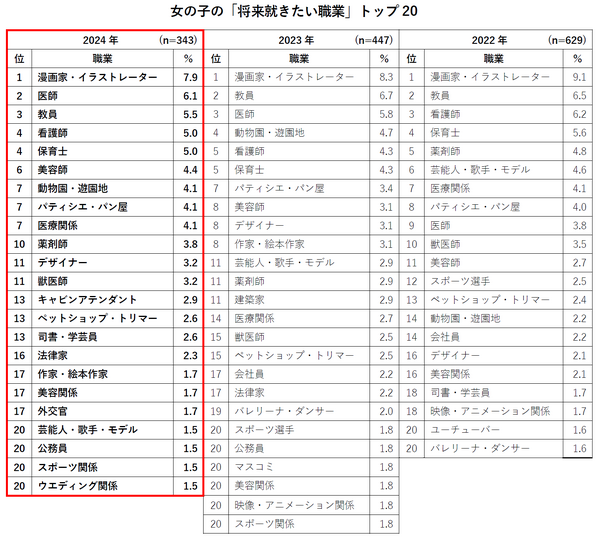 小6の将来就きたい職業、2位 医師、3位 教員…1位は？ 4枚目の写真・画像 | リセマム