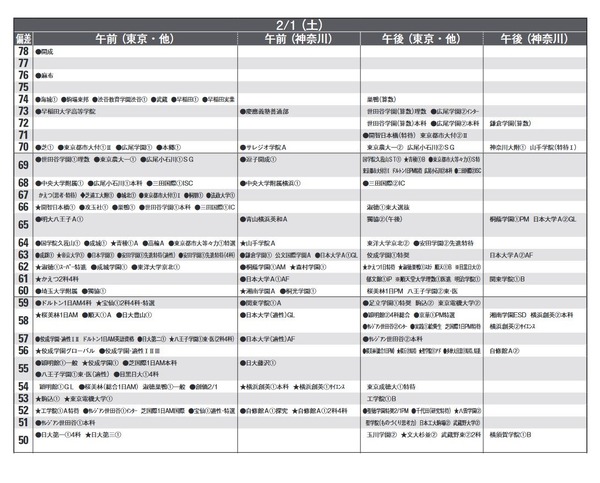 中学受験2025】首都圏模試センター「予想偏差値」9月版 | リセマム