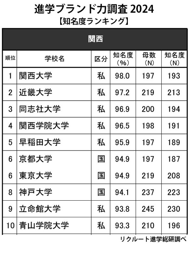 早稲田大学同志社大学関西大学近畿大学 関関同立でいっしょになっているけど、立命館大学と関西学院大学では