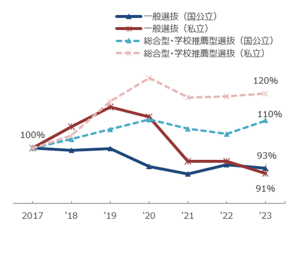大学受験2025】志願者増は総合型・学校推薦型選抜が中心…河合塾