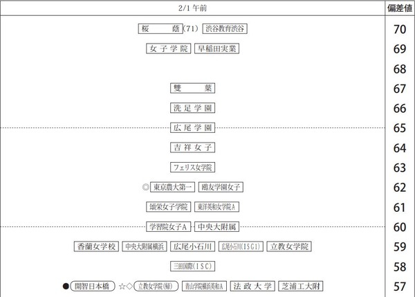 中学受験2025】四谷大塚、第4回合不合判定テスト（10/6実施）偏差値