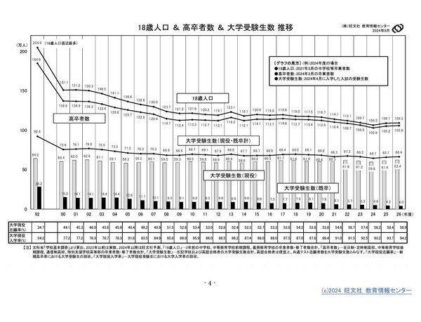 大学が過去最多、学生数は10年ぶり減少…旺文社 | リセマム