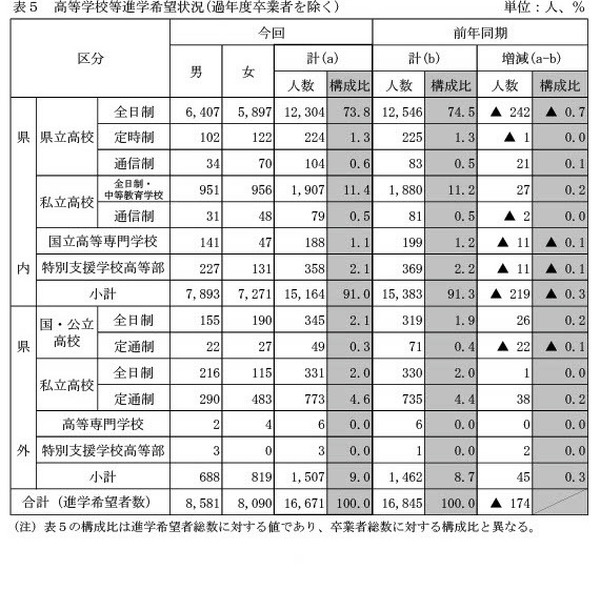 高校受験2025】栃木県進路希望調査（10/1時点）宇都宮中央2.60倍 1枚目