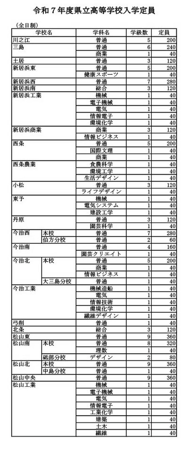 高校受験2025】愛媛県立高の定員、175人減の8,590人 | リセマム