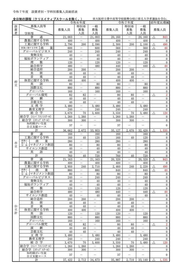 高校受験2025】大阪府公立高、3万5,887人募集…前年度比1,535人減