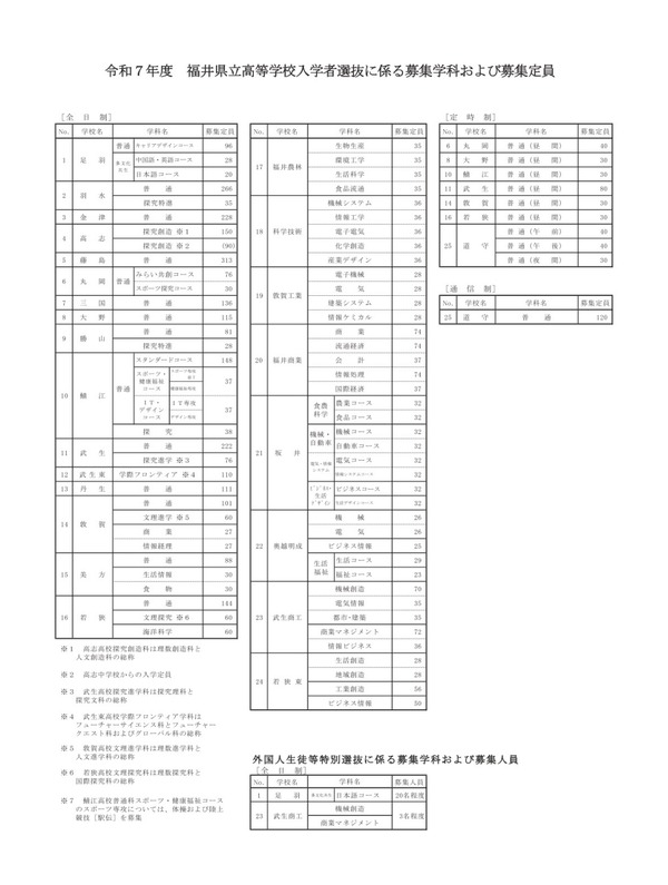 高校受験2025】福井県立高、4,621人募集…一般選抜2/20-21 | リセマム