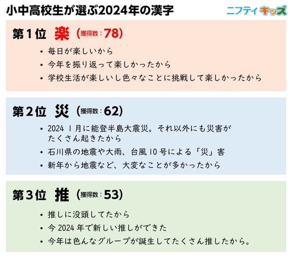 小中高校生が選ぶ2024年の漢字、1位は「楽」 2枚目の写真・画像 | リセマム