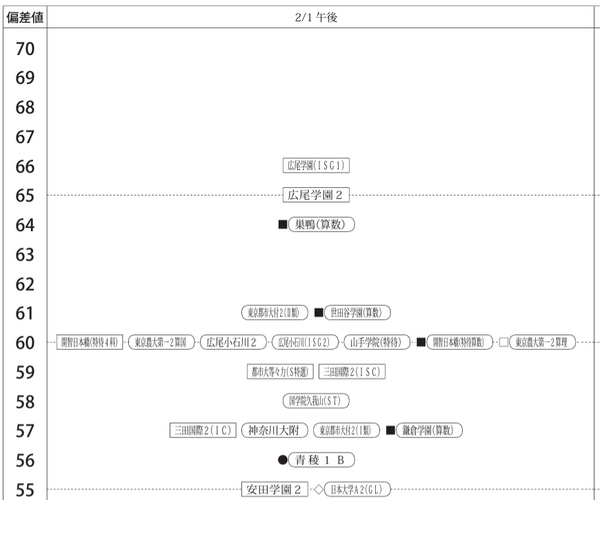 中学受験2025】四谷大塚、第6回合不合判定テスト（12/1実施）偏差値