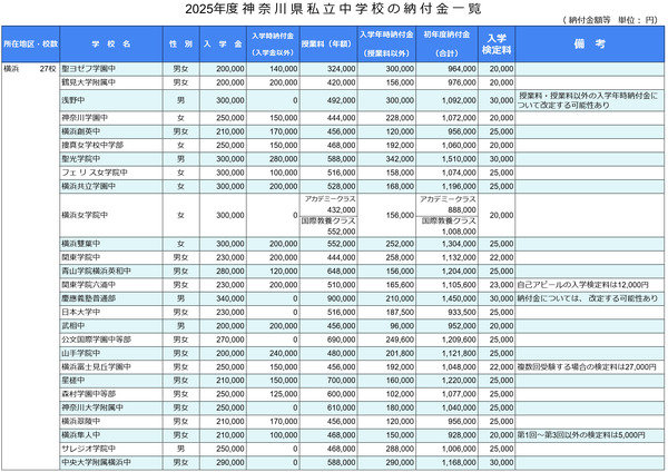 中学受験2025】神奈川県、私立48校「初年度納付金」一覧 | リセマム