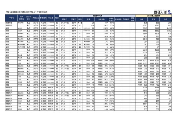 中学受験2025】埼玉県1月入試の出願倍率（12/9時点）開智（算数特待