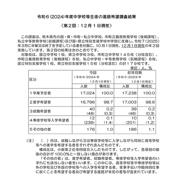 高校受験2025】栃木県進路希望調査（12/1時点）宇都宮中央2.16倍 1枚目