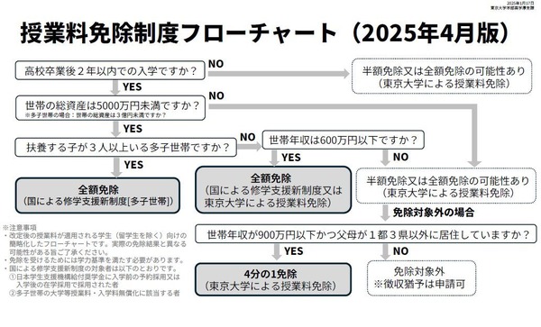 東大、授業料免除制度を拡充…年収600万円以下は全額免除 4枚目の写真