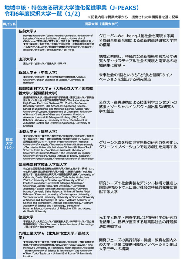地域中核・特色研究大学」24年度は弘前大など13大学を採択 | リセマム