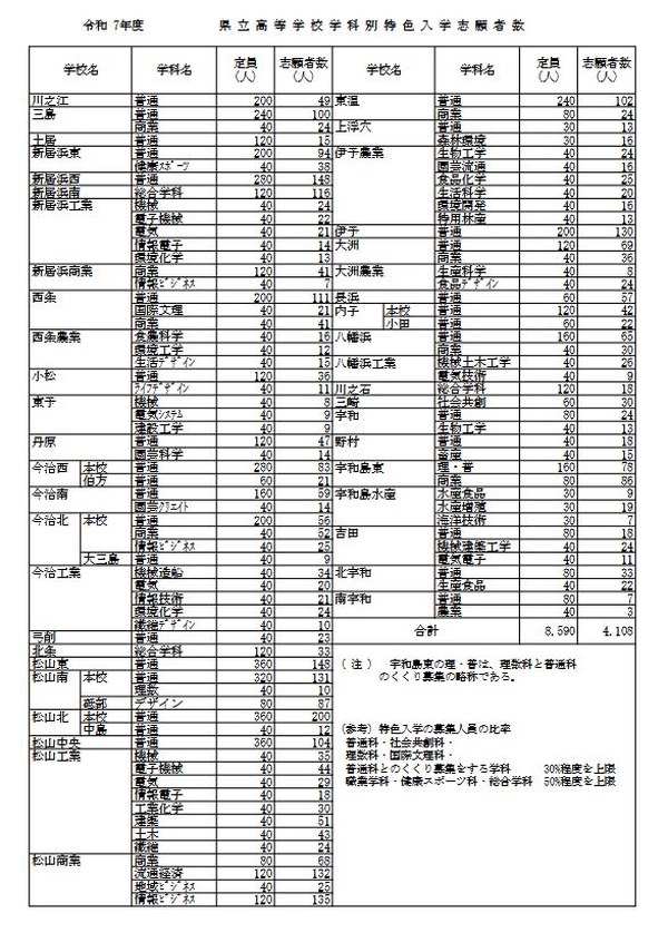 【高校受験2025】愛媛県立高、特色入学の志願状況…松山南（普通）4.09倍 | リセマム