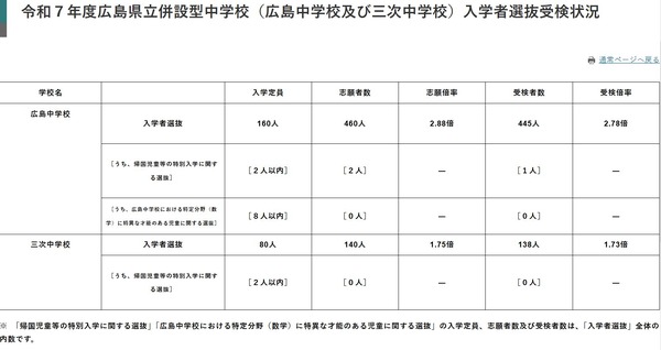 中学受験2025】広島県立中の受検倍率、広島2.78倍・三次1.73倍 | リセマム