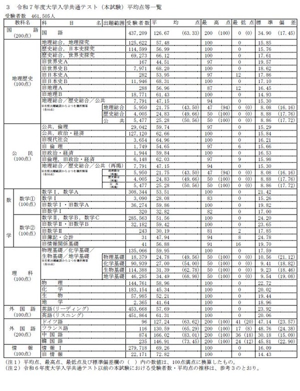 【共通テスト2025】平均点等を最終発表…化学過去最低、受験率93.31% 2枚目の写真・画像 | リセマム