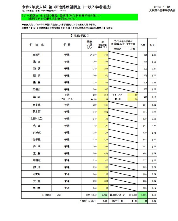 【高校への進学指針 2025年度 大阪府立版】 高校受験2025】大阪府進路希望調査・倍率（1/31時点）茨木（文理）1.84