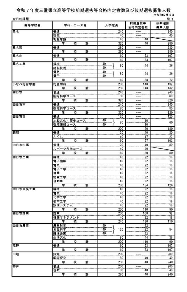 高校受験2025】三重県立高、後期選抜6,589人募集 1枚目の写真・画像