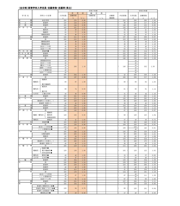 高校受験2025】福岡県公立高、一般入試の志願状況（2/17時点）修猷館