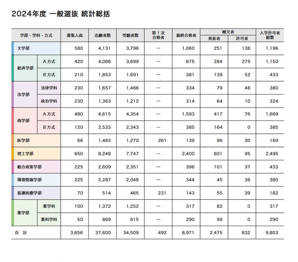 大学受験2025】早慶の補欠合格実績、前年の慶應は832人 | リセマム