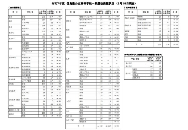 高校受験2025】徳島県公立高、一般選抜出願状況（2/19時点）徳島市立