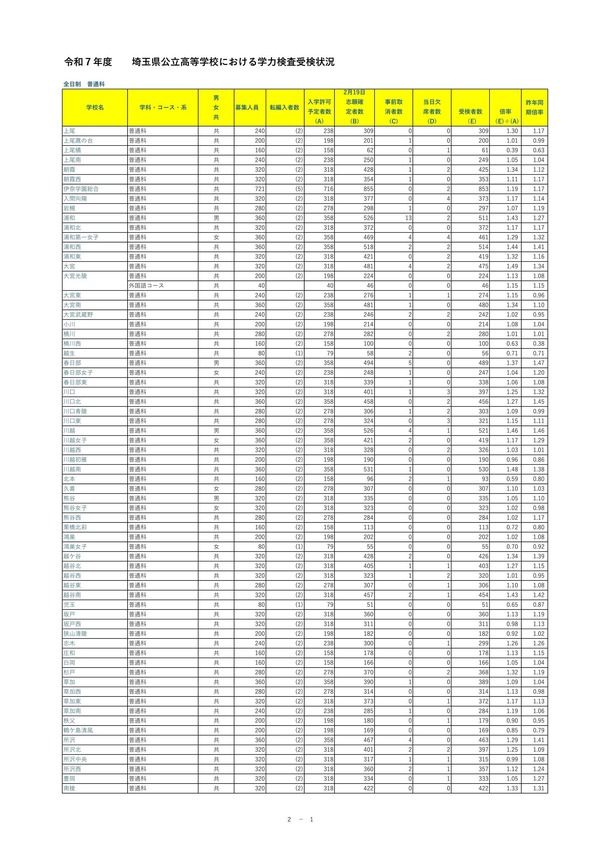 高校受験2025】埼玉県公立高、学力検査3万8,379人受検 | リセマム