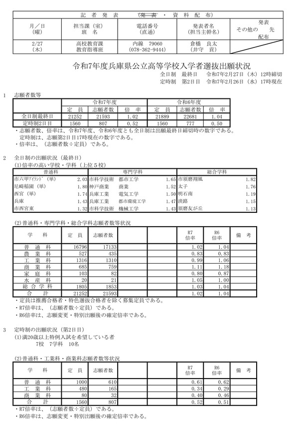 高校受験2025】兵庫県公立高、志願状況（2/27時点）長田1.15倍 | リセマム