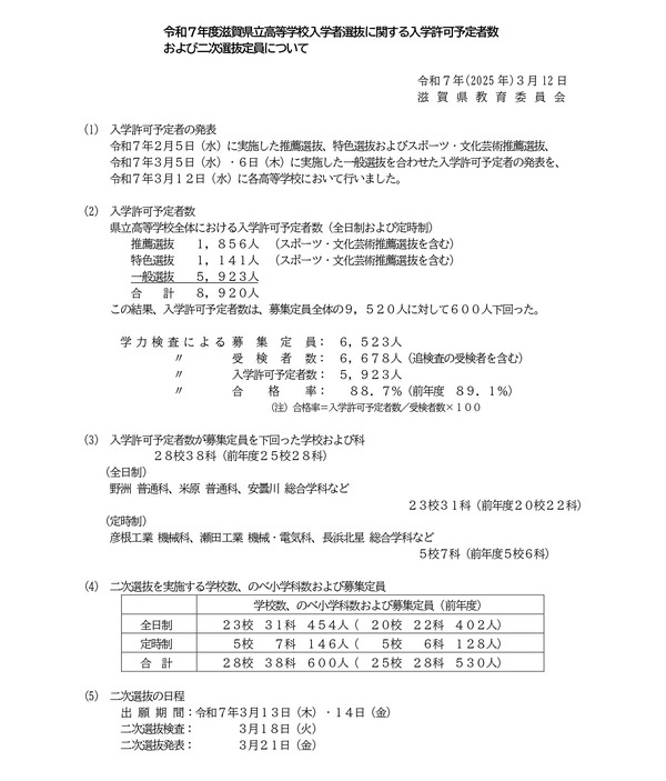 高校受験2025】滋賀県立高の二次選抜…米原（普通）など28校600人募集