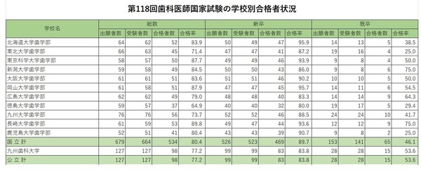 歯科医師国家試験2025、合格率1位「東京歯科大学」95.6％ | リセマム