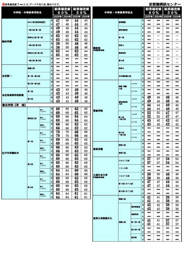 中学受験2025】首都圏模試センター「結果偏差値」開成・筑駒78、桜蔭78