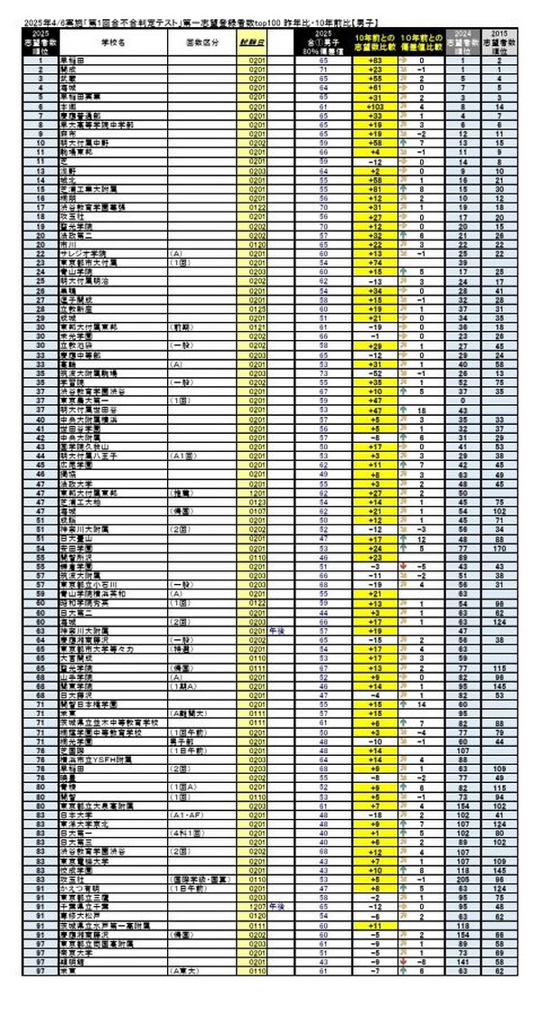 中学受験2026】四谷大塚、第1回合不合判定テスト…第一志望者数トップは
