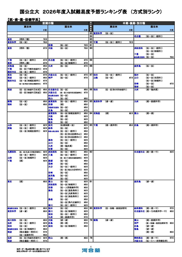 最新版 河合塾 2025年度 入試結果調査データ 2026 受験用 偏差値 大学受験2026】河合塾、入試難易予想ランキング表5月版…方式別ランク