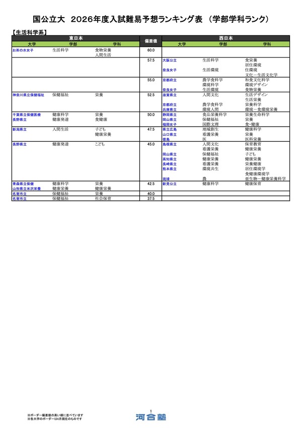 大学受験2026】河合塾、入試難易予想ランキング表6月版…学部学科