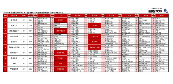 中学受験2026】四谷大塚、第2回合不合判定テスト…人気校の併願