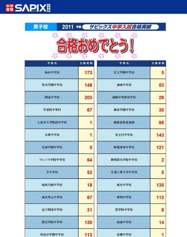 中学受験】サピックス合格速報…開成203、麻布173、栄光148など | リセマム