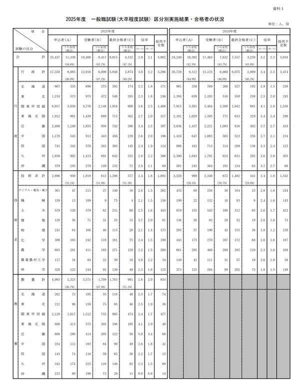 国家公務員試験2025一般職合格者1,258人増…新設の「教養」20歳合格者は