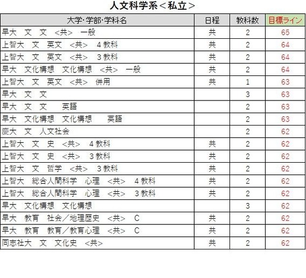 1994年10月第２回駿台全国私大模試(1995年大学入試) 大学受験2026】駿台全国模試＜私立＞大学別合格目標ライン | リセマム