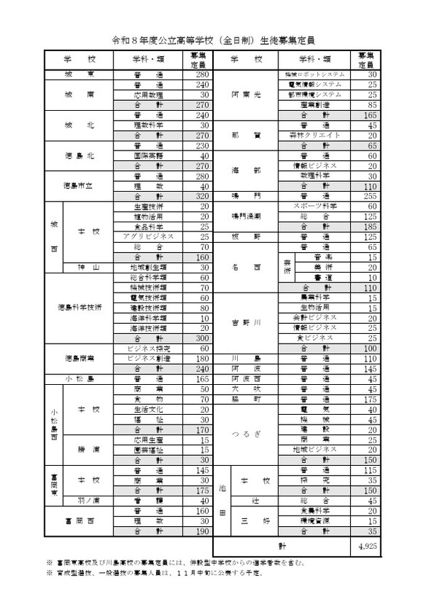 高校受験2026】徳島県公立高、募集定員4,925人…徳島市立（普通）20人増