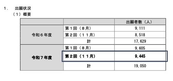 2025年度第2回高卒認定試験、出願者9,445人…前年同時期10％増 | リセマム