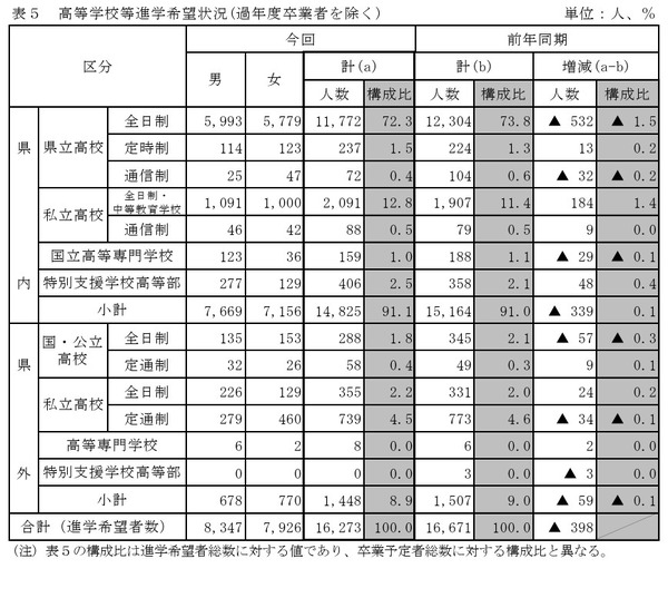 高校受験2026】栃木県進路希望調査（10/1時点）宇都宮白楊（食品科学